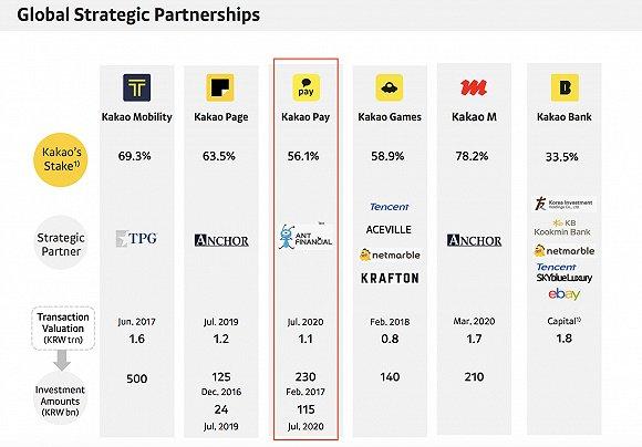 蚂蚁集团是Kakao Pay的战略伙伴/Kakao集团2020年8月披露信息