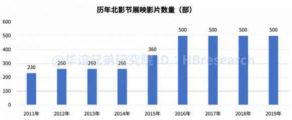 ▲数据来源:中国电影报道