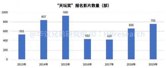 ▲数据来源:中国电影报道