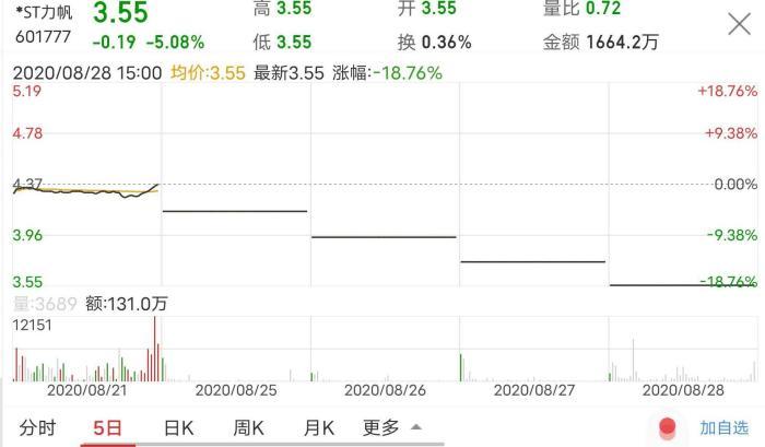 力帆已连续4天跌停。数据来自同花顺