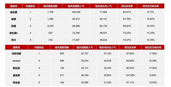 益生菌成为保健品行业关键词热搜第一,数据来自华映资本