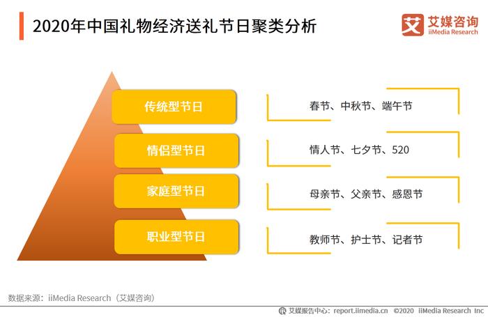 2020年中国礼物经济发展现状总结与趋势分析