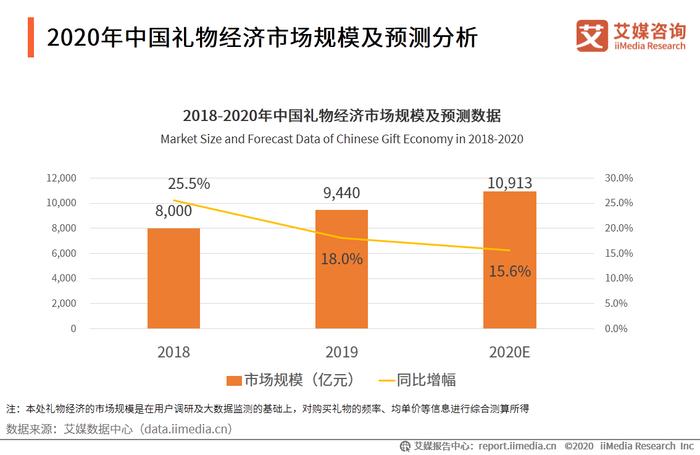 2020年中国礼物经济发展现状总结与趋势分析