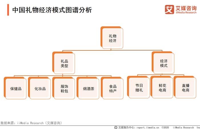 2020年中国礼物经济发展现状总结与趋势分析