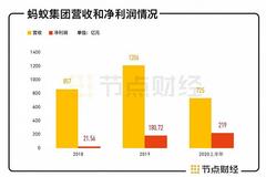 万亿金融巨鳄蚂蚁IPO：造富机器的烧钱博弈