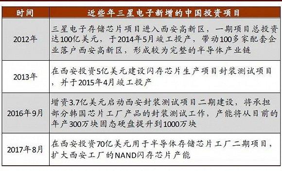 ▲三星电子近些年在中国投资超过170亿美元(中金公司研究部)