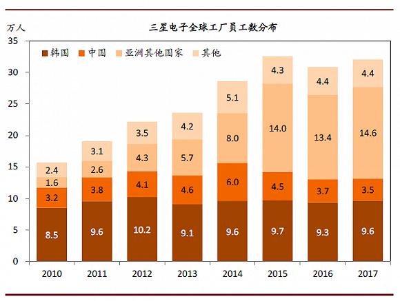 ▲三星电子全球工厂员工数分布(中金公司研究部)