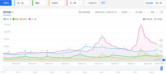 朱一龙、鹿晗、张艺兴、王一博7月搜索指数