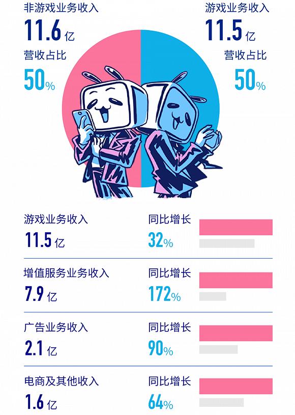 ▲ 2020年Q1财报中,非游戏业务收入占比已经与游戏业务收入持平