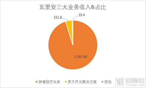 数据来源:瓦里安2019财年财报,单位:美元
