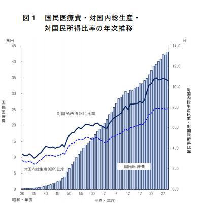 日本医疗费用占GDP比重为7.87%