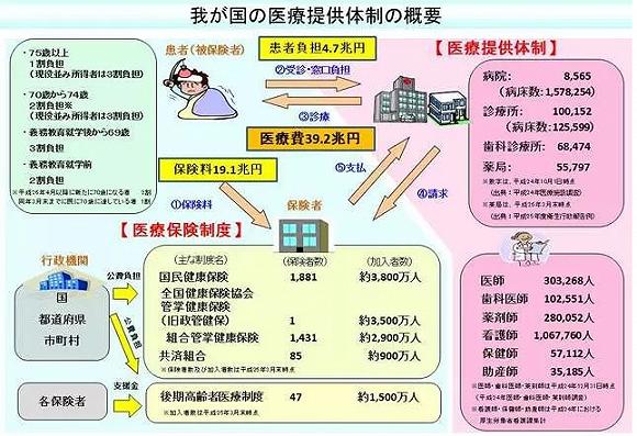 日本的医疗保险制度、医院设备和医生数量