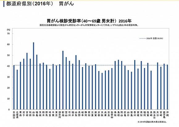 日本2016年40-69岁人群的胃癌检查率各地区统计