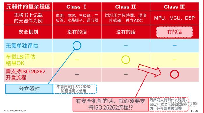 当我们谈ISO 26262时，谈的是什么？