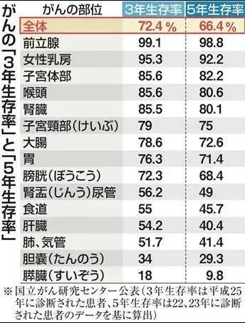 日本国立癌症研究中心公布的最新数据