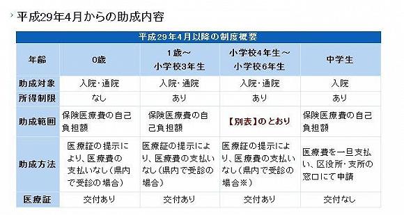东京都的儿童医疗补助制度