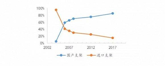 ▲国产心脏支架替代进口趋势,数据来源:中国医疗器械行业协会