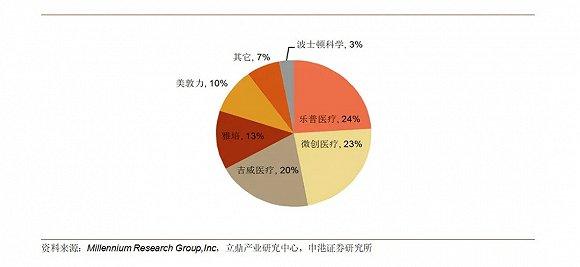 ▲2017 年中国支架市场竞争格局