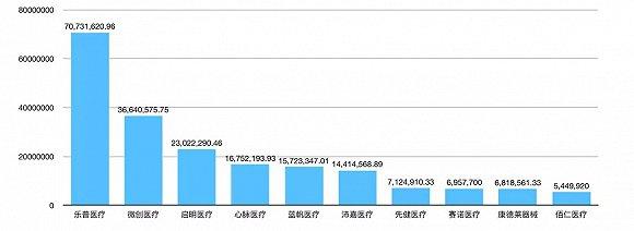 ▲国产心血管器械十大上市公司市值(截止2020年5月15日)