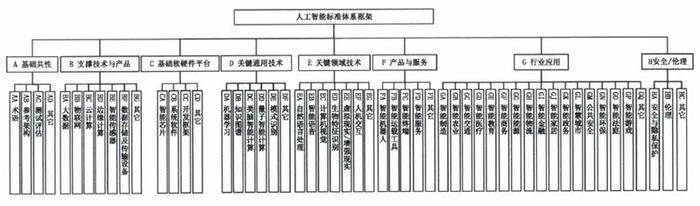 图2 人工智能标准体系框架