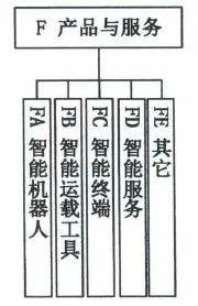 图8 产品与服务标准