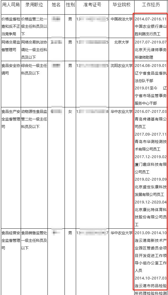 国家市场监督管理总局20年拟录用人员公示(点开看大图)