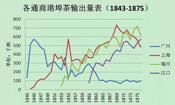 鸦片战争后三十年,中国茶叶出口得到了较快发展