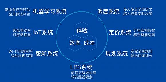 图片来源:美团技术团队《智能配送系统的运筹优化实战》