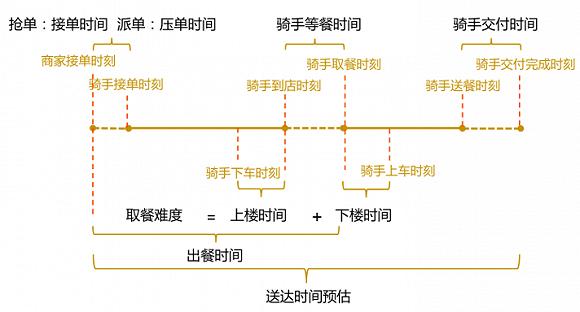 图片来源:美团技术团队《配送交付时间轻量级预估实践》