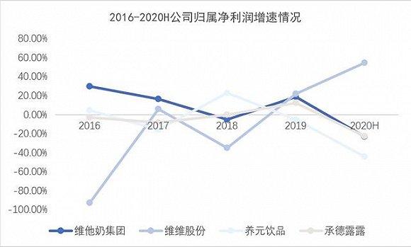 △ 注:维维股份2020上半年净利润增速异常是由于非经营性利润,报告期内归母净利润为4933万元,而扣非净利润为905万元