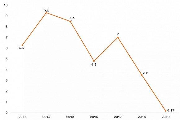 数据来源:Pitchbook、Mylan年报,晨哨并购制图