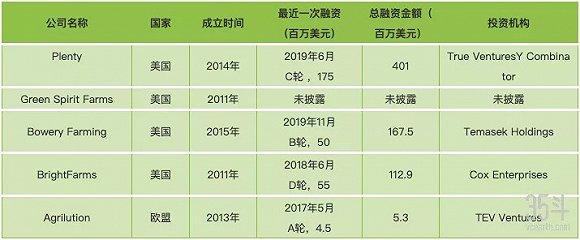 数据来源:crunchbase,35斗整理