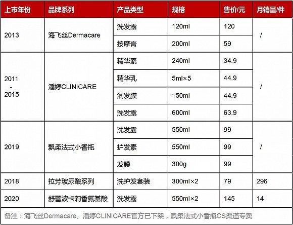 大众洗护品牌高端系列一览表