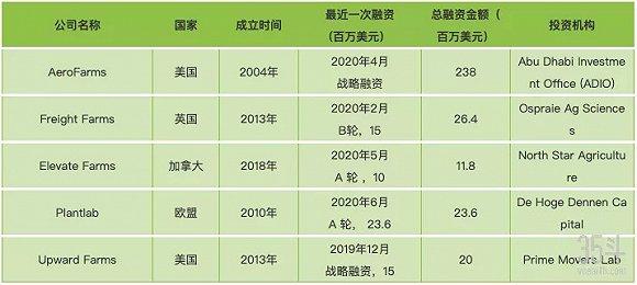 数据来源:crunchbase,35斗整理