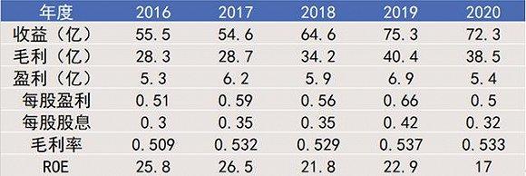 △ 维他奶集团2016-2020财年业务数据 单位:港元