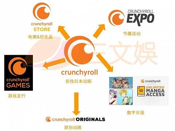 Crunchyroll六大主要业务