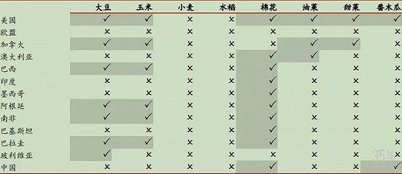 资料来源:《2018年全球生物技术/转基因作物商业化发展态势》,华泰证券研究所
