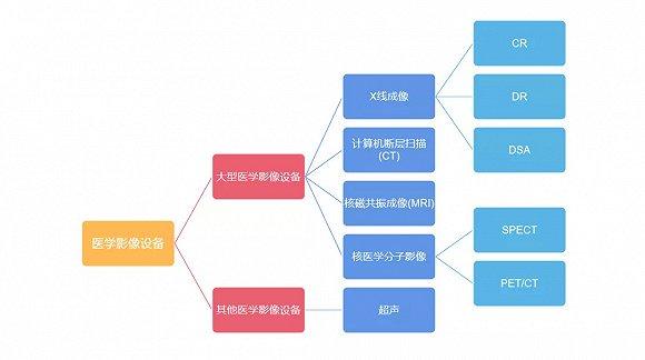 ▲ 影像诊断产品分类