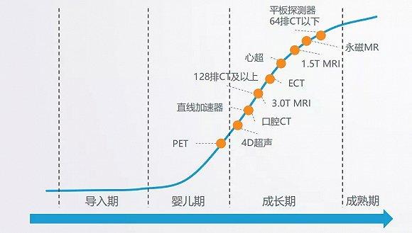 国产医疗影像技术成熟度分布 CR 亿欧