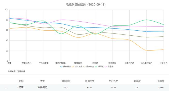 《琉璃》艺恩数据