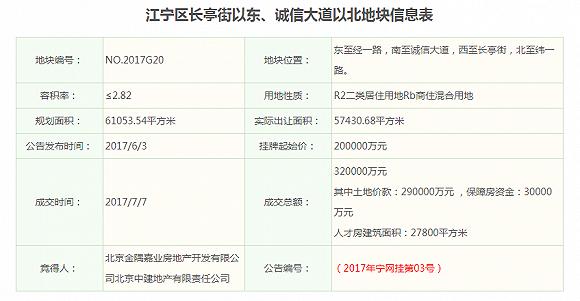 图片来源:南京土拍市场网