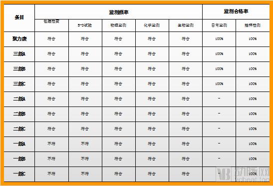 (图6:聚力康和9家医疗机构消毒供应中心合作前质量效果监测情况)
