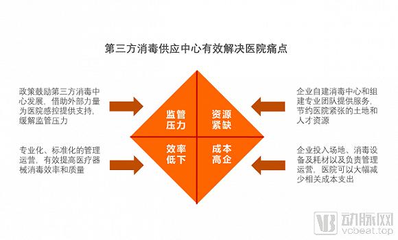 (图4:第三方消毒供应中心有效解决医院痛点)