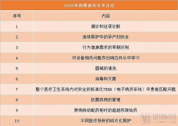 (图1:ECRI 研究所披露的10大患者安全关注点)