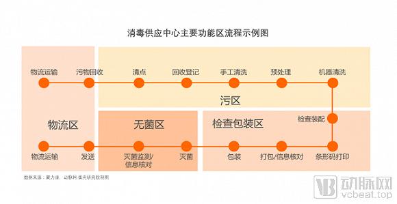 (图3:医院消毒供应中心)