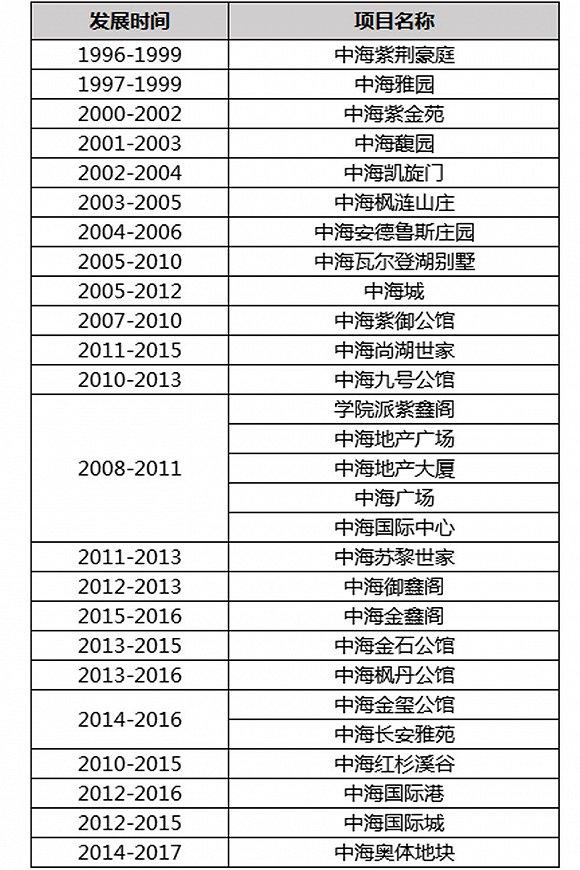 图片来源:中海地产官方网站