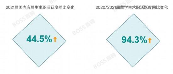 来源:《2021应届生秋招早鸟报告》