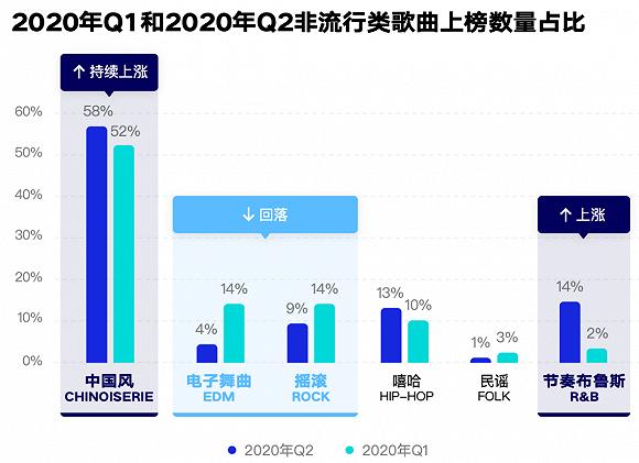 数据来源:由你音乐研究院「Q2华语数字音乐行业季度报告」