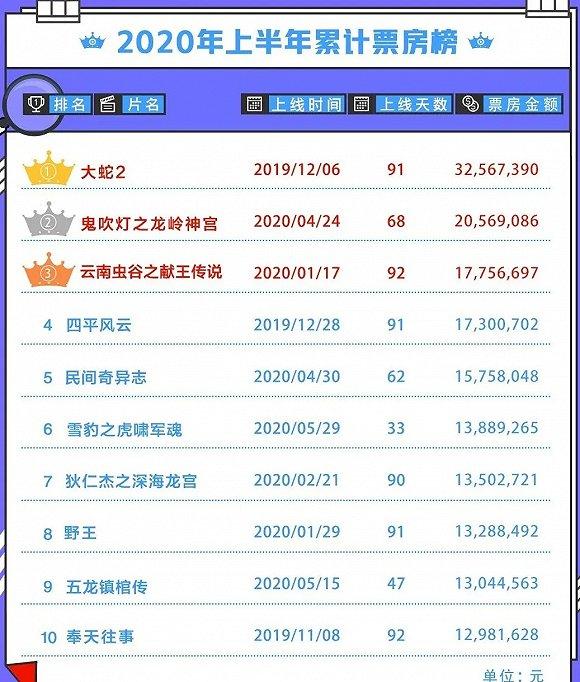优酷VIP会员优酷网络院线半年累计票房榜