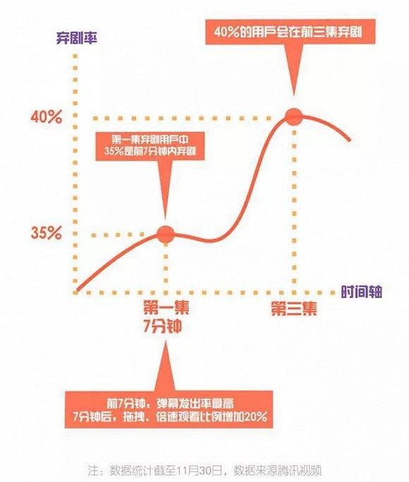 数据来源:《2018腾讯视频年度指数》